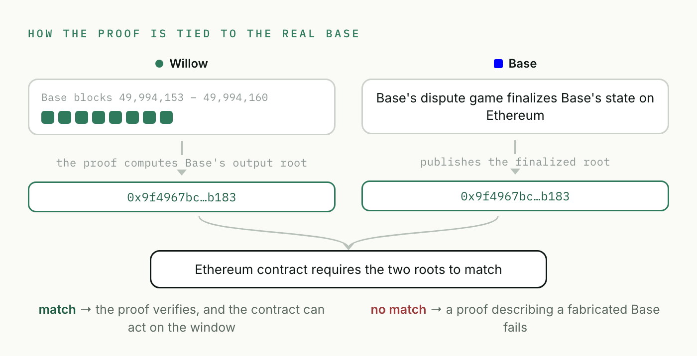 How the proof is tied to the real Base: the output root the proof computes from the window must equal the root Base's dispute game finalized on Ethereum, or the Ethereum contract rejects it
