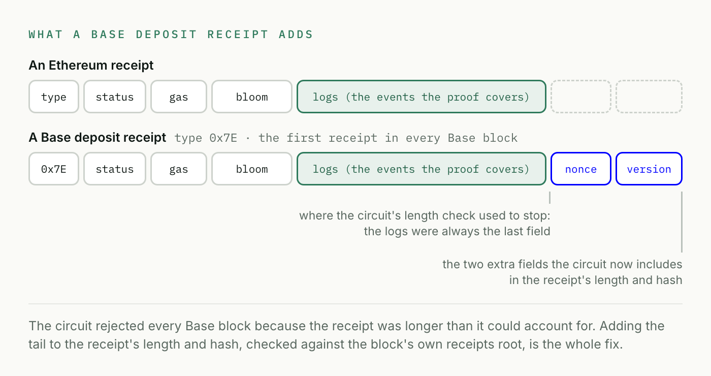 An Ethereum receipt next to a Base deposit receipt: the Base receipt carries a nonce and a version byte after the logs, the two fields the circuit now includes in the receipt's length and hash