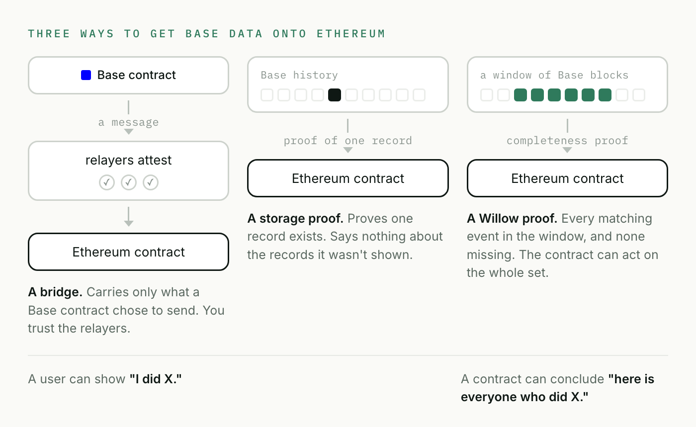 Three ways to get Base data onto Ethereum: a bridge carries a message relayers attest to, a storage proof proves one record exists, and a Willow completeness proof covers every matching event in a window of blocks