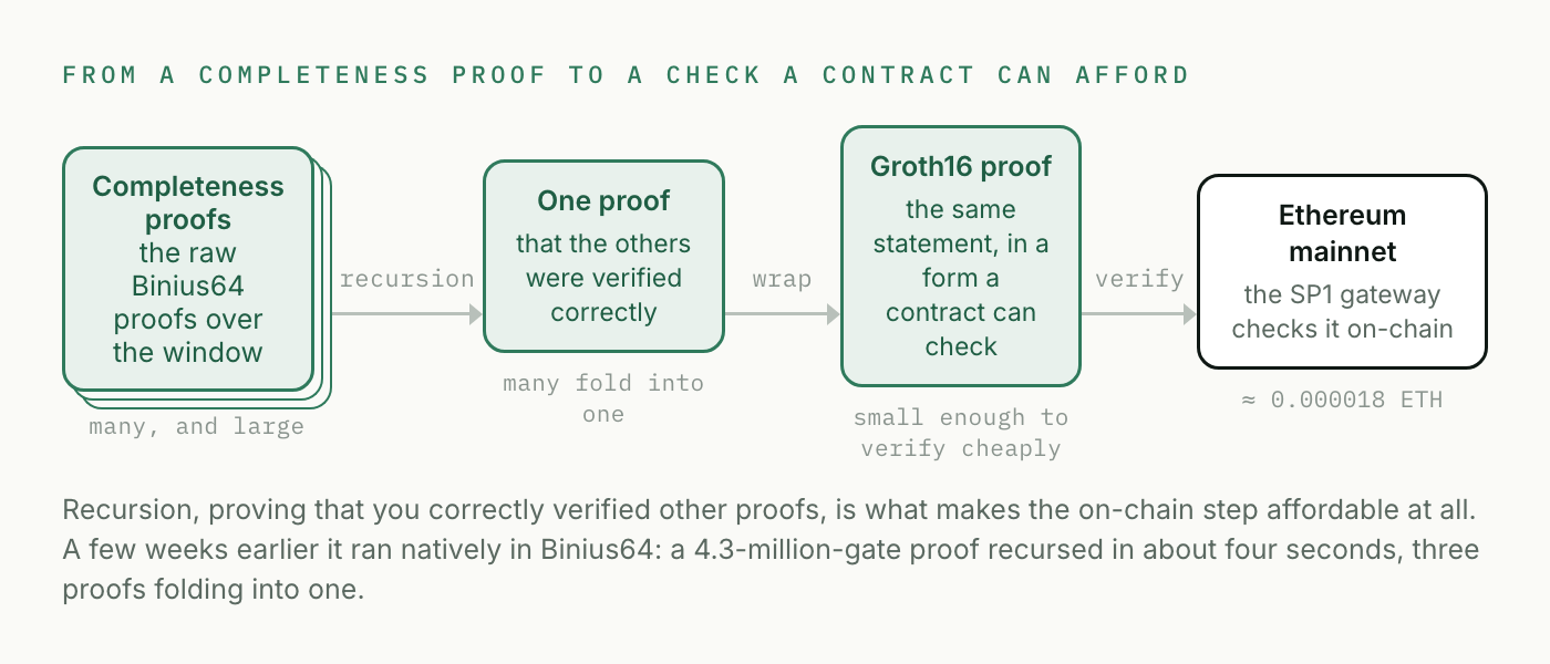 From a completeness proof to a check a contract can afford: many large Binius64 proofs fold into one through recursion, are wrapped into a Groth16 proof, and are verified on Ethereum mainnet by the SP1 gateway for about 0.000018 ETH