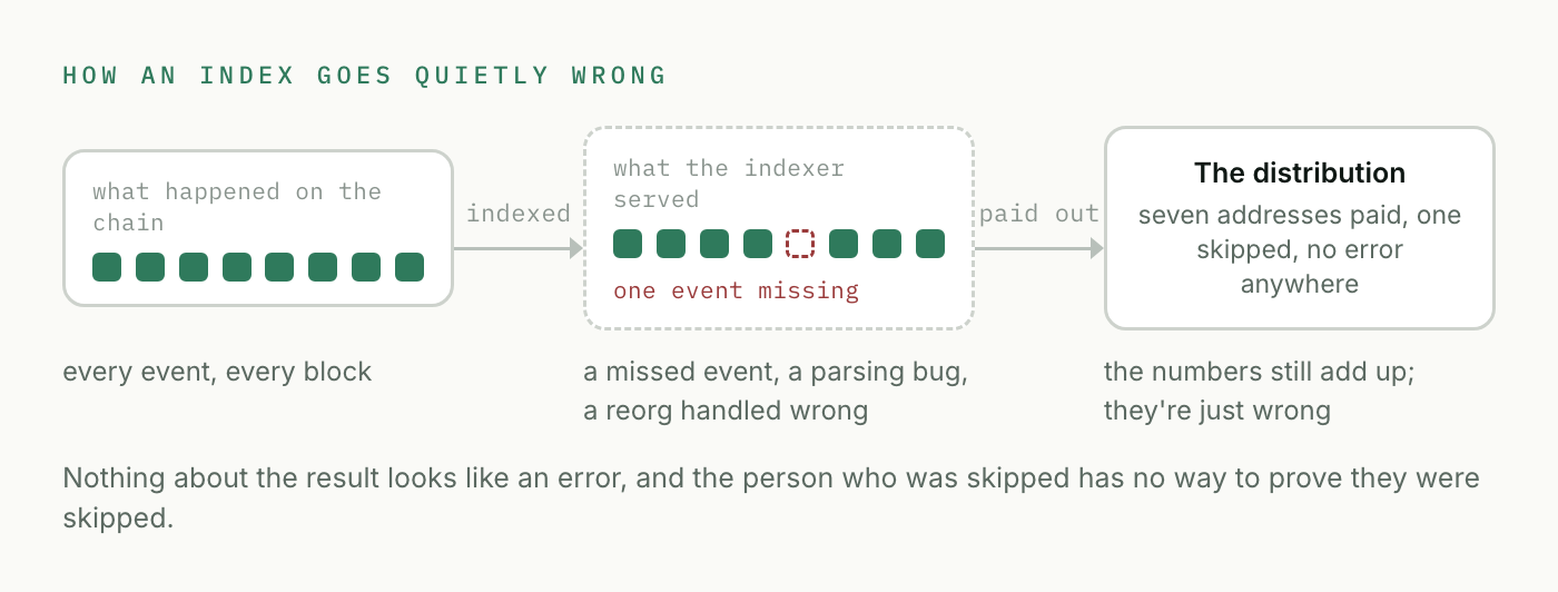 How an index goes quietly wrong: the chain has every event, the indexer serves one fewer, and the distribution computed from it pays seven addresses and skips one without raising an error