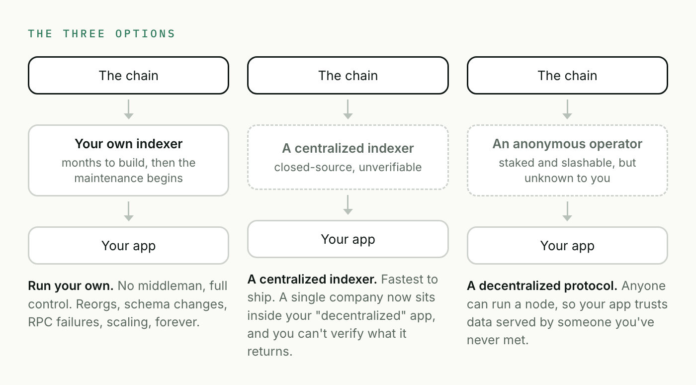 The three options for reading the chain: your own indexer, a centralized indexer you can't verify, or a decentralized protocol where an anonymous staked operator serves your app