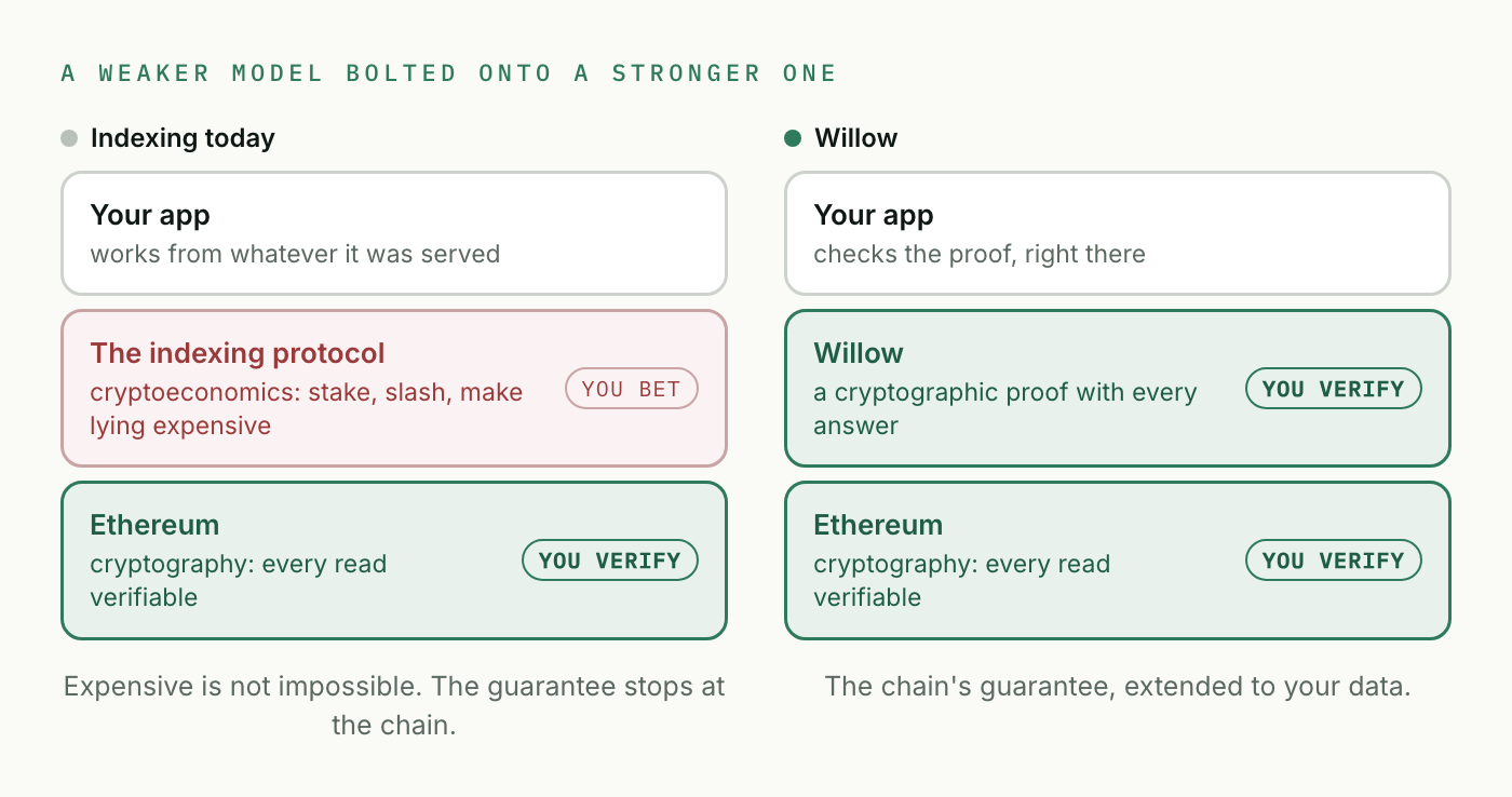 A weaker model bolted onto a stronger one: today your app sits on an indexing protocol secured by cryptoeconomics, which sits on Ethereum secured by cryptography; with Willow, every layer between the chain and your app is one you verify