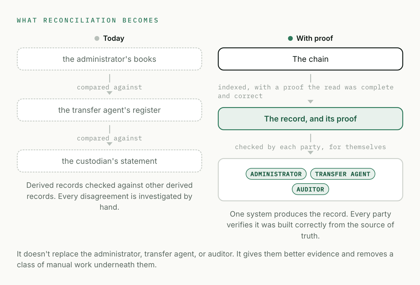 What reconciliation becomes: today the administrator's books, the transfer agent's register, and the custodian's statement are compared against each other by hand; with proof, each party verifies that the record was built correctly from the chain