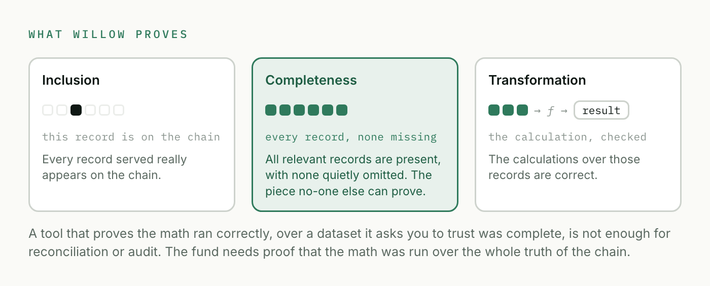 The three things Willow proves: inclusion, that every record served is on the chain; completeness, that every relevant record is present with none omitted; and transformation, that the calculations over those records are correct