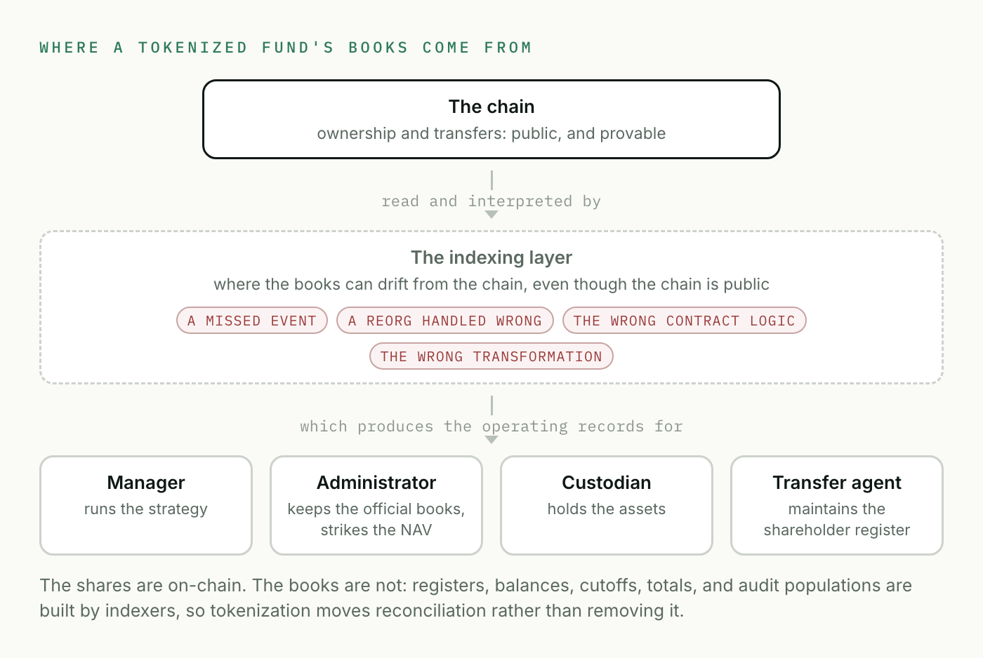 Where a tokenized fund's books come from: the chain is read and interpreted by an indexing layer, where a missed event, a mishandled reorg, or the wrong contract logic or transformation can make the books drift, and that layer produces the records the manager, administrator, custodian, and transfer agent operate from