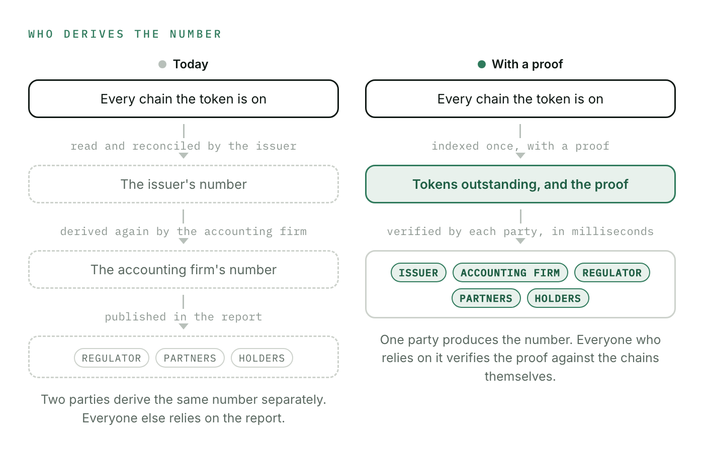 Who derives the number: today the issuer reads and reconciles every chain, the accounting firm derives the number again, and the regulator, partners, and holders rely on the published report; with a proof, the number is indexed once with a proof, and the issuer, accounting firm, regulator, partners, and holders each verify it against the chains themselves in milliseconds