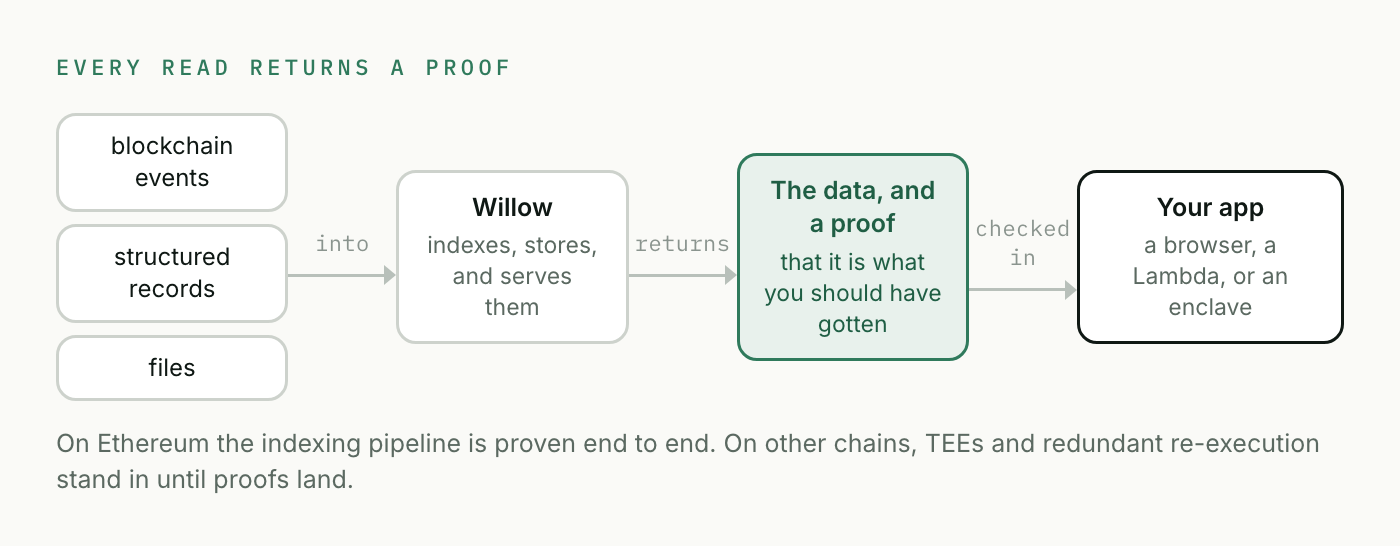Every read returns a proof: blockchain events, structured records, and files go into Willow, which returns the data with a proof your app checks in a browser, a Lambda, or an enclave