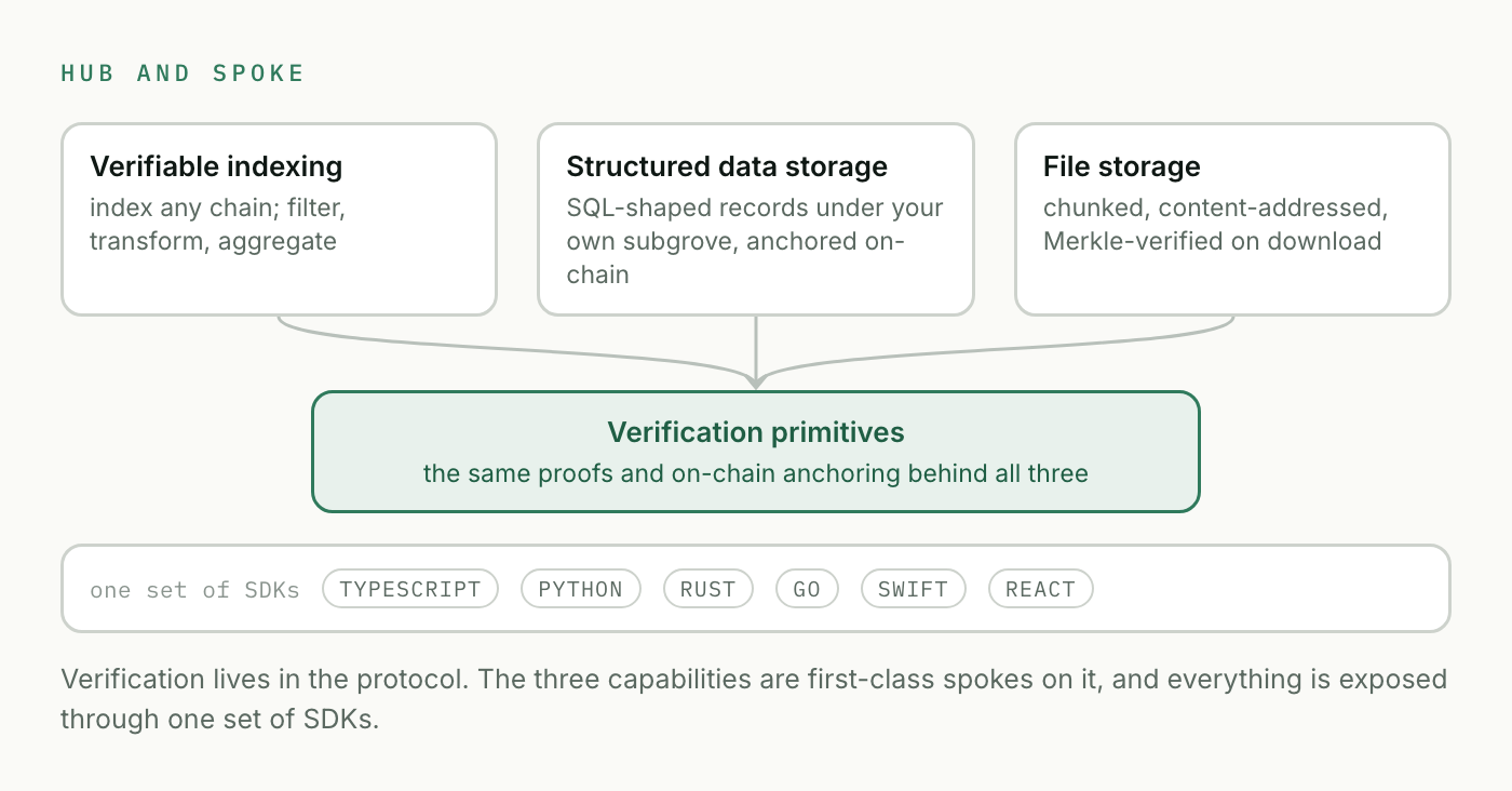 Hub and spoke: verifiable indexing, structured data storage, and file storage all rest on the same verification primitives and are exposed through one set of SDKs in TypeScript, Python, Rust, Go, Swift, and React