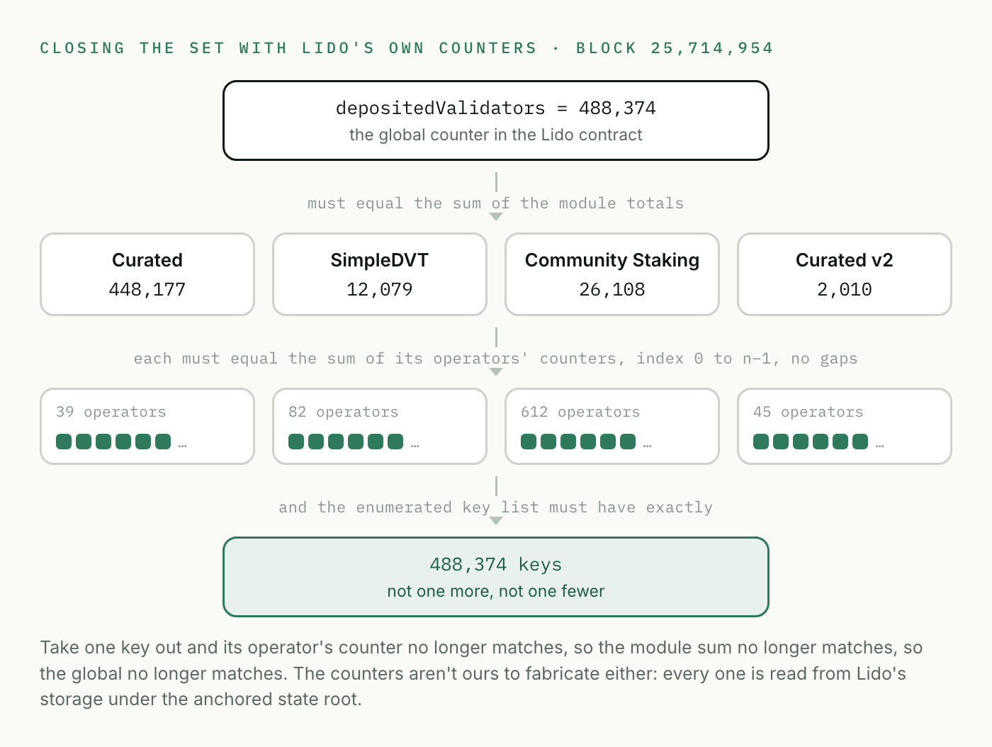 Closing the set with Lido's own counters at block 25,714,954: depositedValidators = 488,374 must equal the sum of the four module totals, each module total must equal the sum of its operators' counters with no gaps, and the enumerated key list must have exactly 488,374 keys