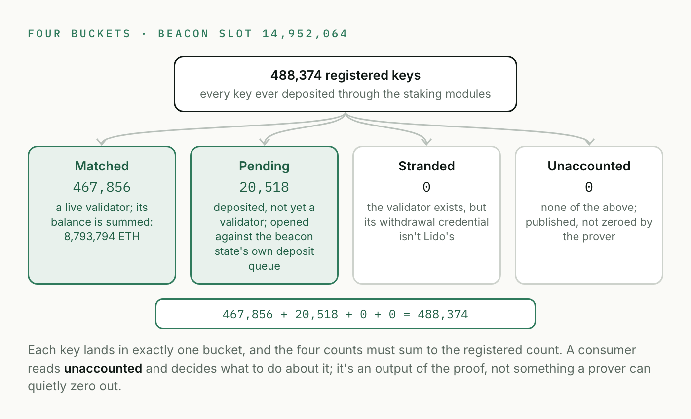 Four buckets at slot 14,952,064: the 488,374 registered keys land as 467,856 matched, 20,518 pending, 0 stranded, and 0 unaccounted, and the four counts must sum to the registered count