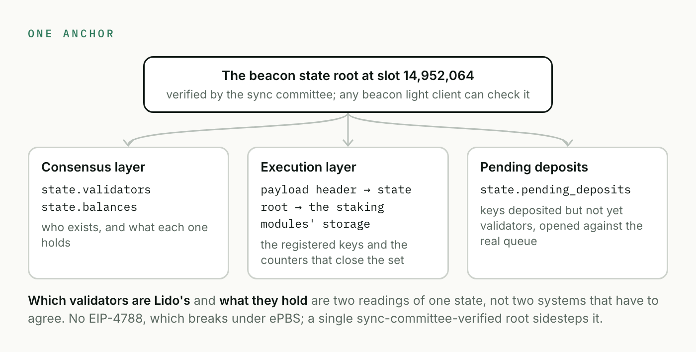 One anchor: the beacon state root at slot 14,952,064 covers the consensus-layer validators and balances, the execution-layer staking-module storage through the payload header's state root, and the pending-deposits queue
