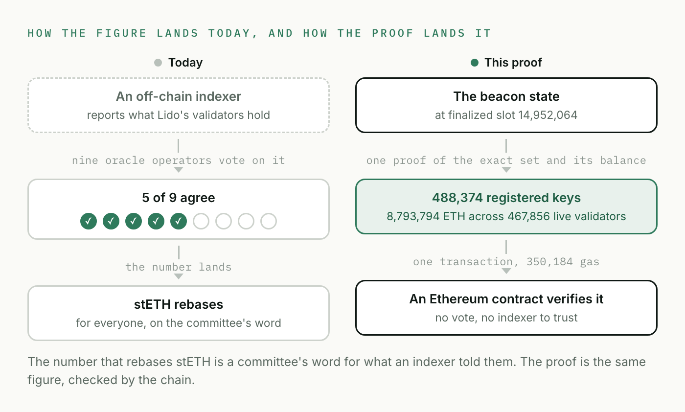 How the figure lands today versus with this proof: today an off-chain indexer reports and five of nine oracle operators must agree before stETH rebases; the proof covers 488,374 registered keys and 8,793,794 ETH at slot 14,952,064, and an Ethereum contract verifies it in one transaction