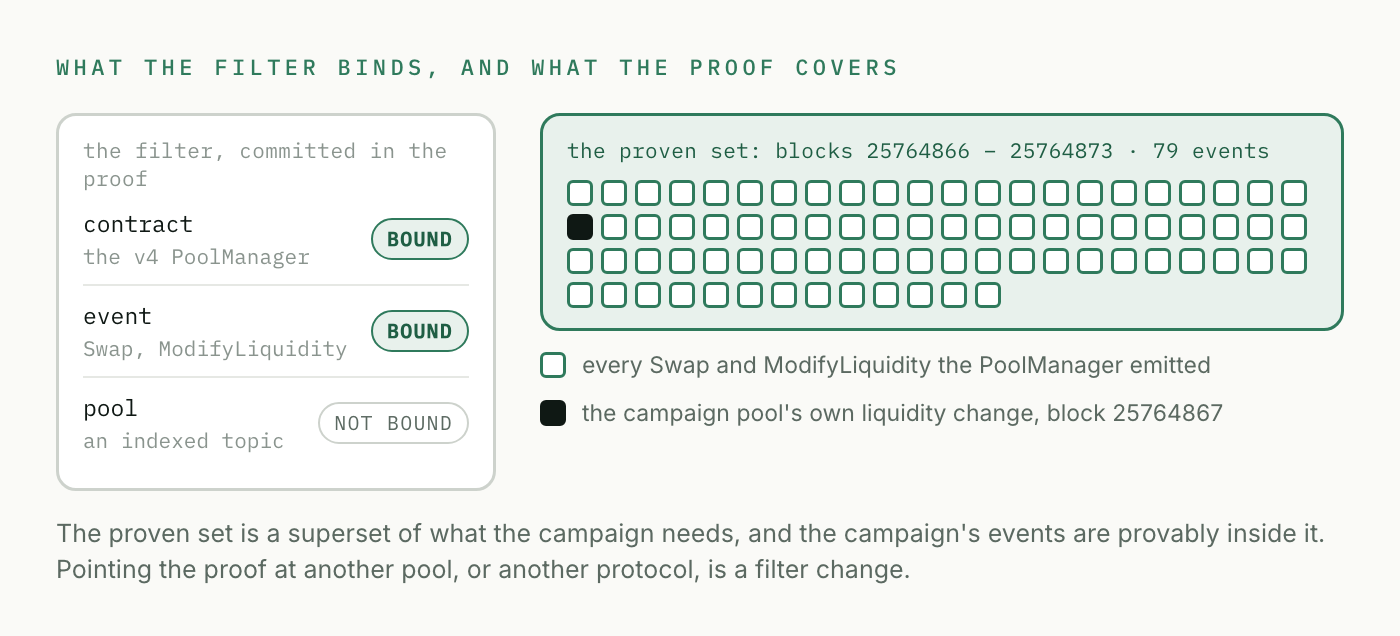 What the filter binds and what the proof covers: the filter commits to the PoolManager contract and the Swap and ModifyLiquidity signatures but not the pool id, so the proven set is all 79 events in the window, with the campaign pool's own liquidity change provably among them