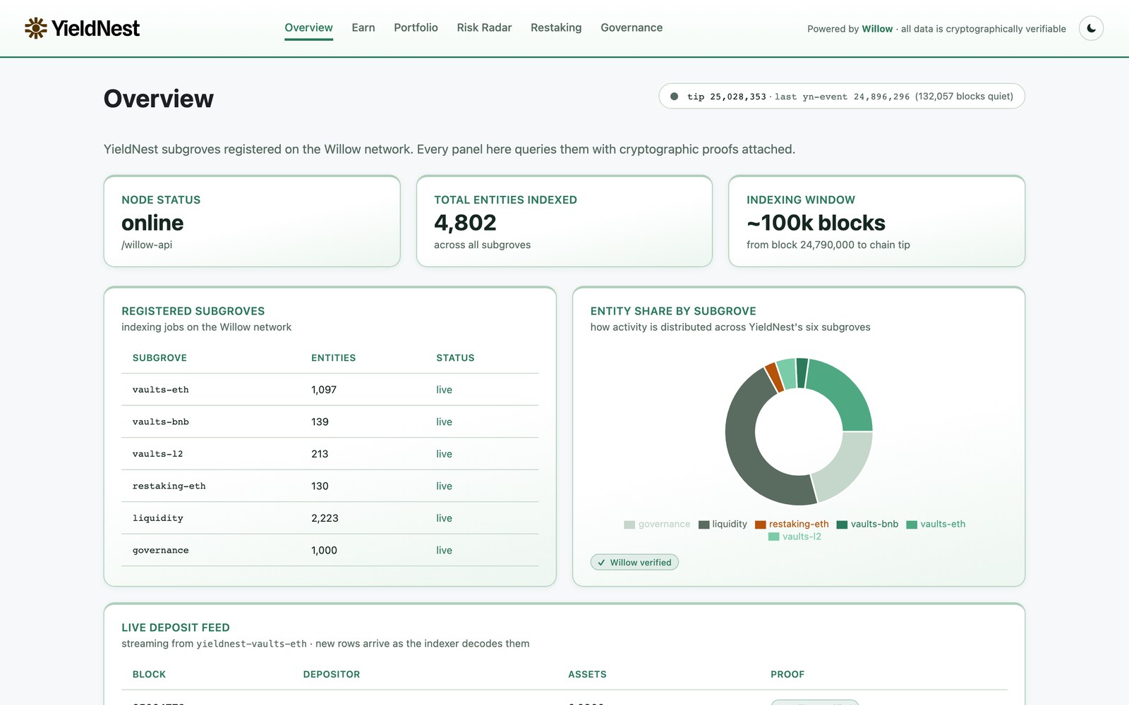 The YieldNest dashboard at yieldnest.willow.tech, showing live indexing stats, registered subgroves, and an entity-share donut chart — all backed by Willow proofs.